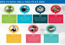 đối tượng mua nhà ở xã hội hud đồng văn